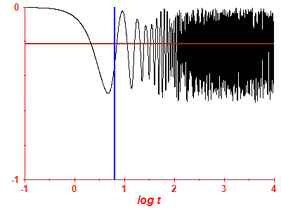 Survival probability log